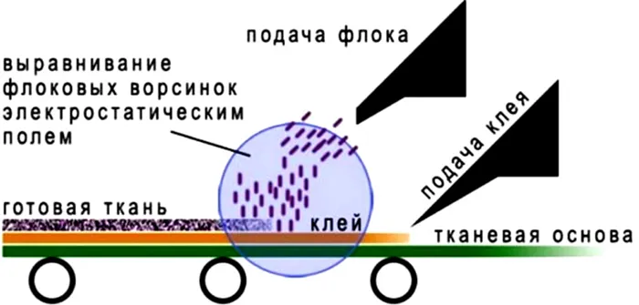 Технологический процесс производства флока