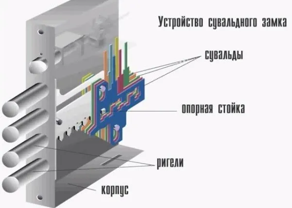 Как вскрыть сувальный замок