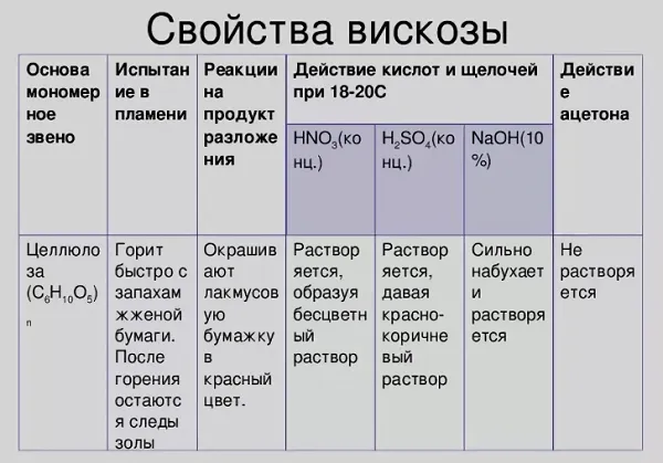 Свойства вискозы