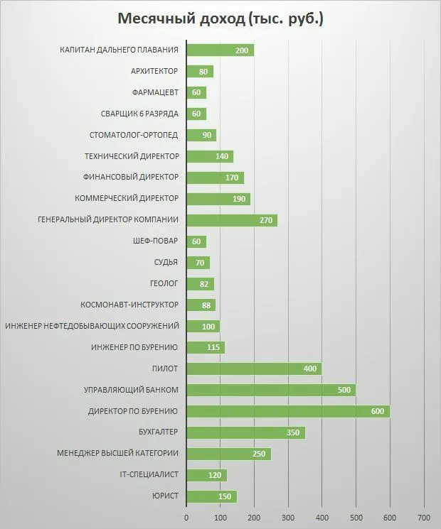 Высокооплачиваемые профессии